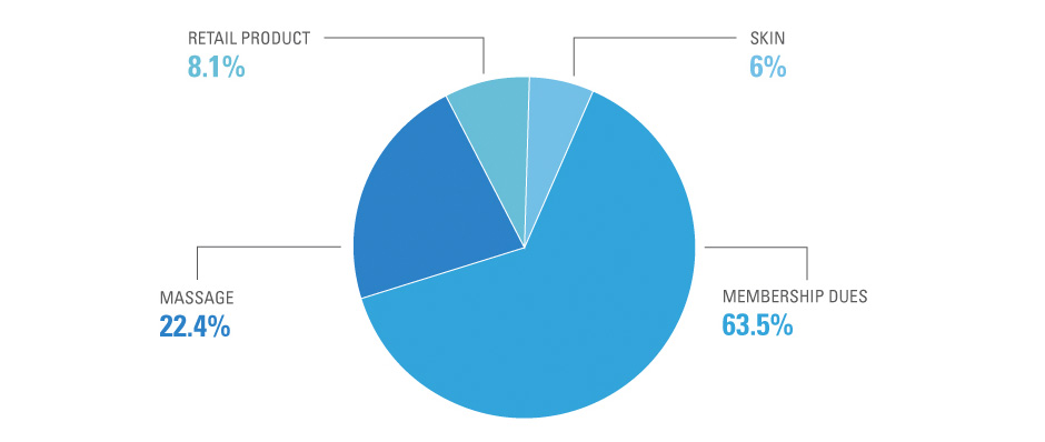 piechart